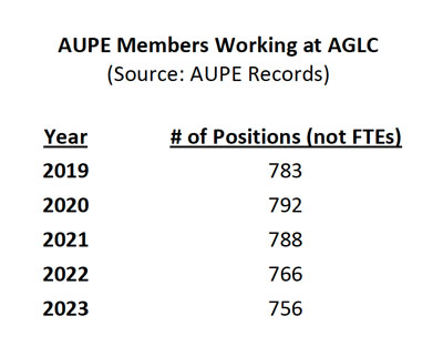 Table - AUPE Members Working at AGLC