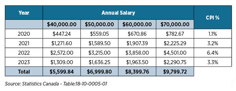 Annual Salary & CPI %