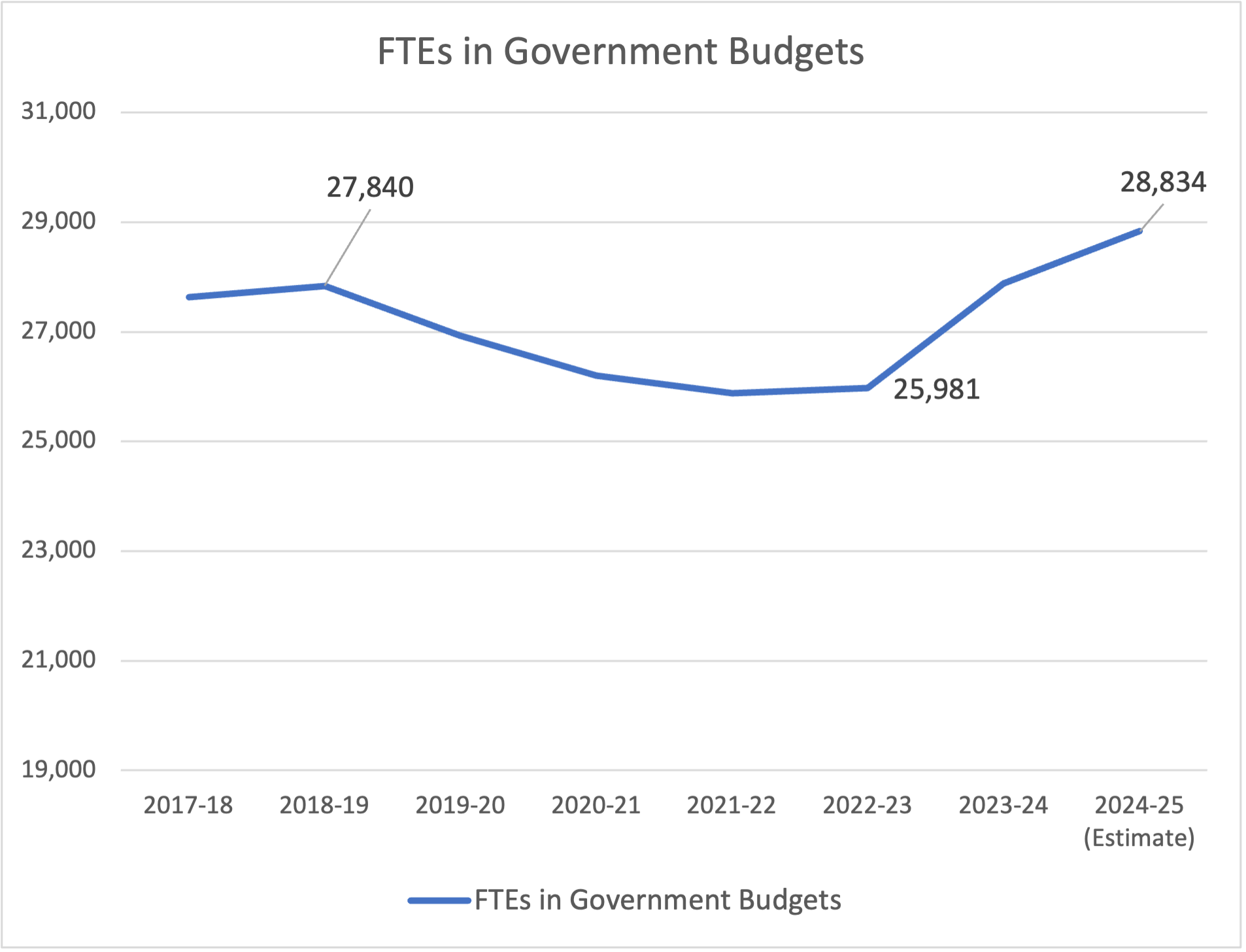 FTEs in Government Budgets