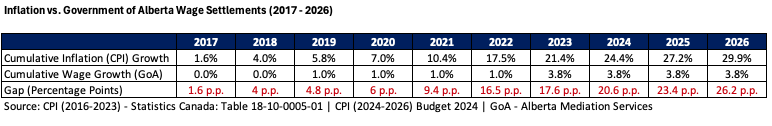 Inflation vs. GOA wage settlements