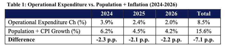 Table 1: Operational Expenditure vs. Population + Inflation (2024-2026) 