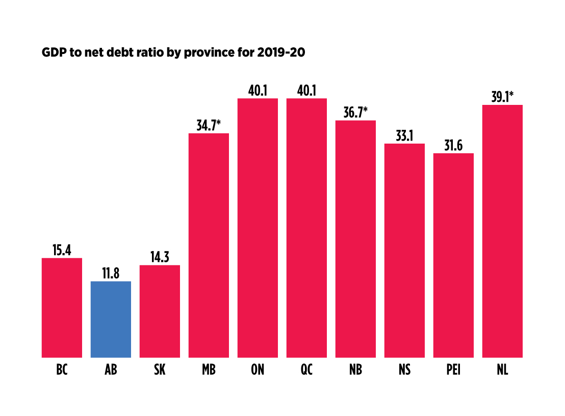 Bar graph of GDP to net debt ratio by province for 2019-20