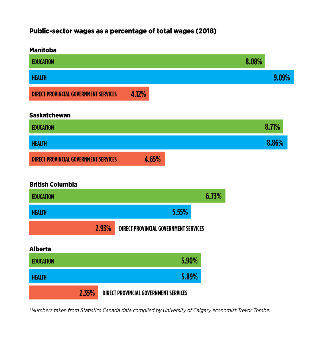 Bar graph of public-sector wages as a percentage of total wages (2018)