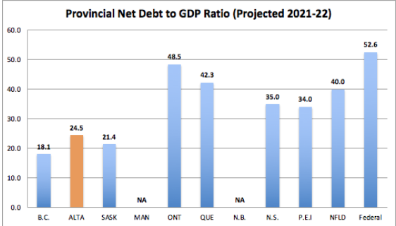 A bar graph shows that Alberta has among the lowest debt to GDP ratios of any Canadian province.