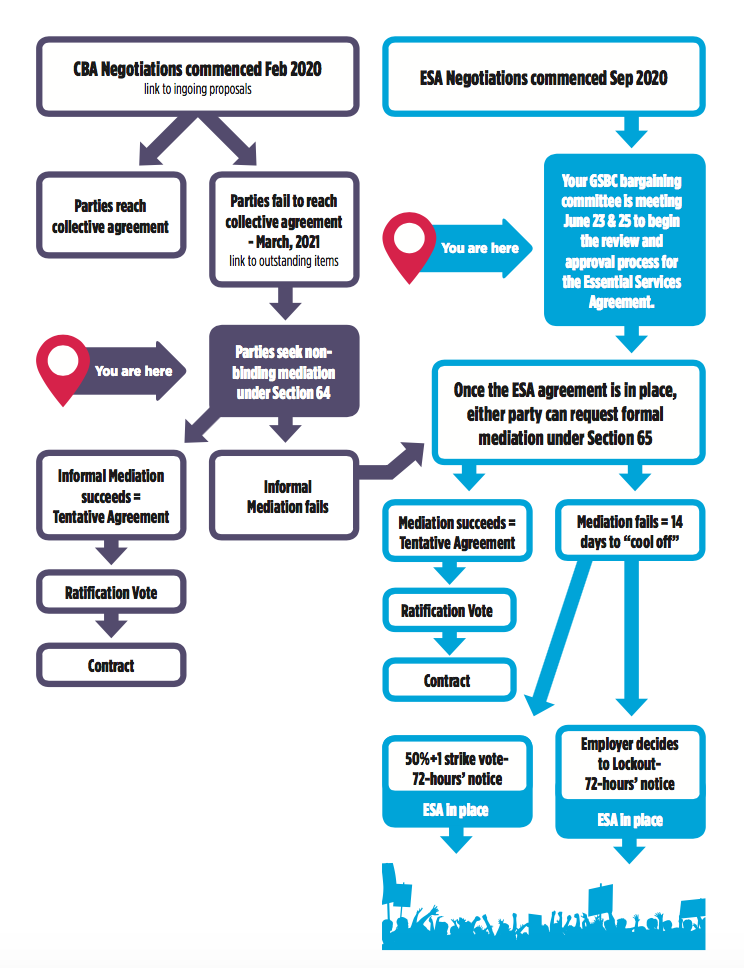 Flow chart explaining the bargaining process and the ESA process