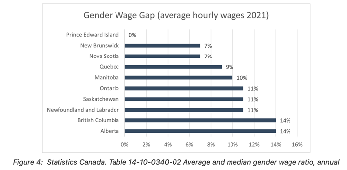 Figure 4: Statistics Canada. Table 14-10-0340-02 Average and median gender wage ratio, annual