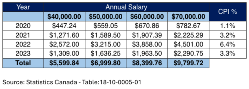 Annual salaries from Statistics Canada Table 18